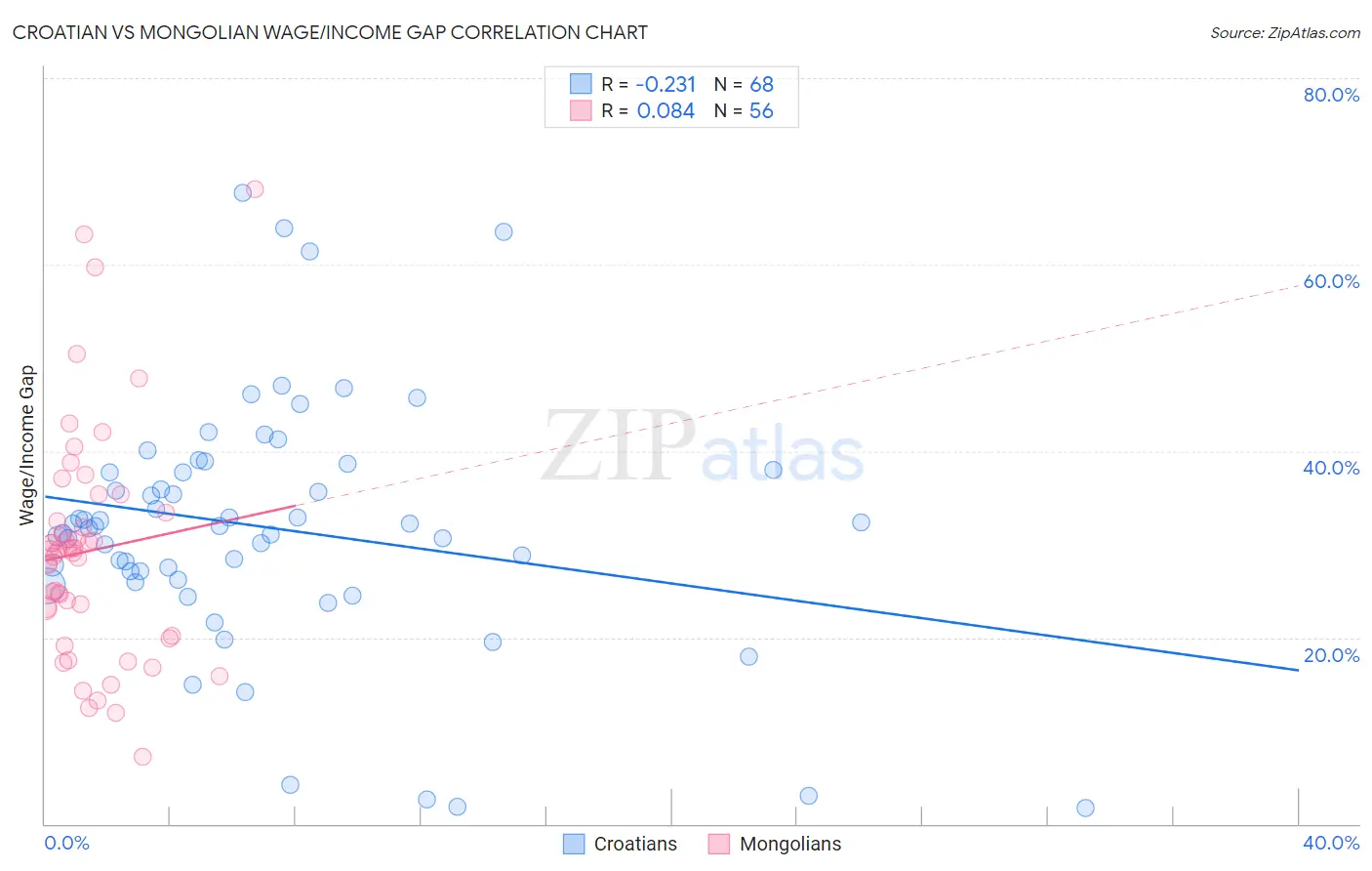 Croatian vs Mongolian Wage/Income Gap