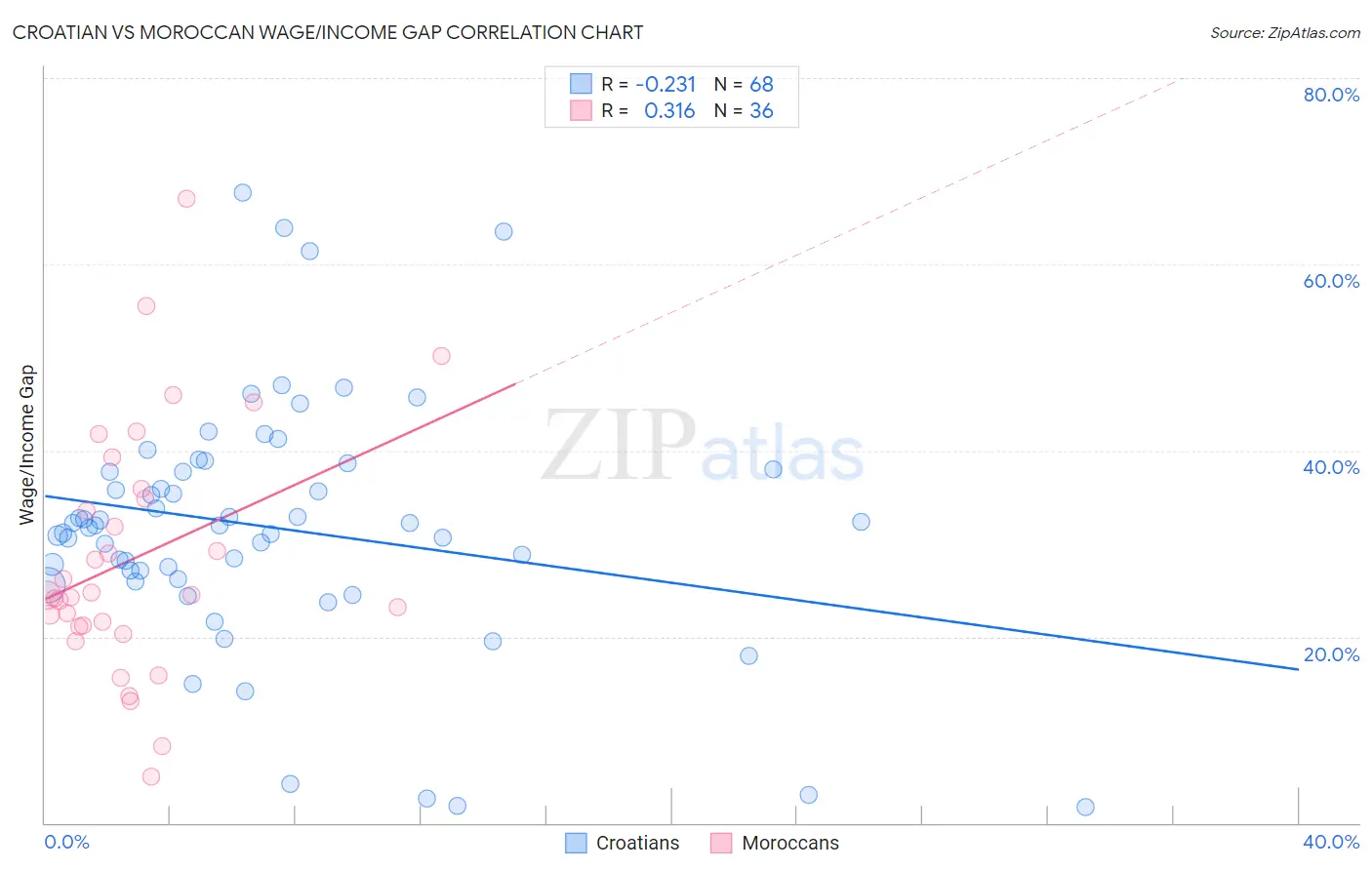 Croatian vs Moroccan Wage/Income Gap