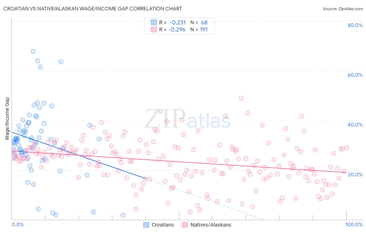 Croatian vs Native/Alaskan Wage/Income Gap