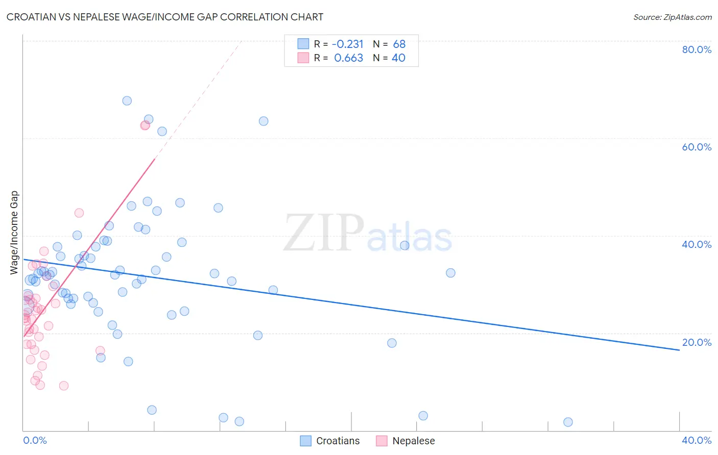 Croatian vs Nepalese Wage/Income Gap