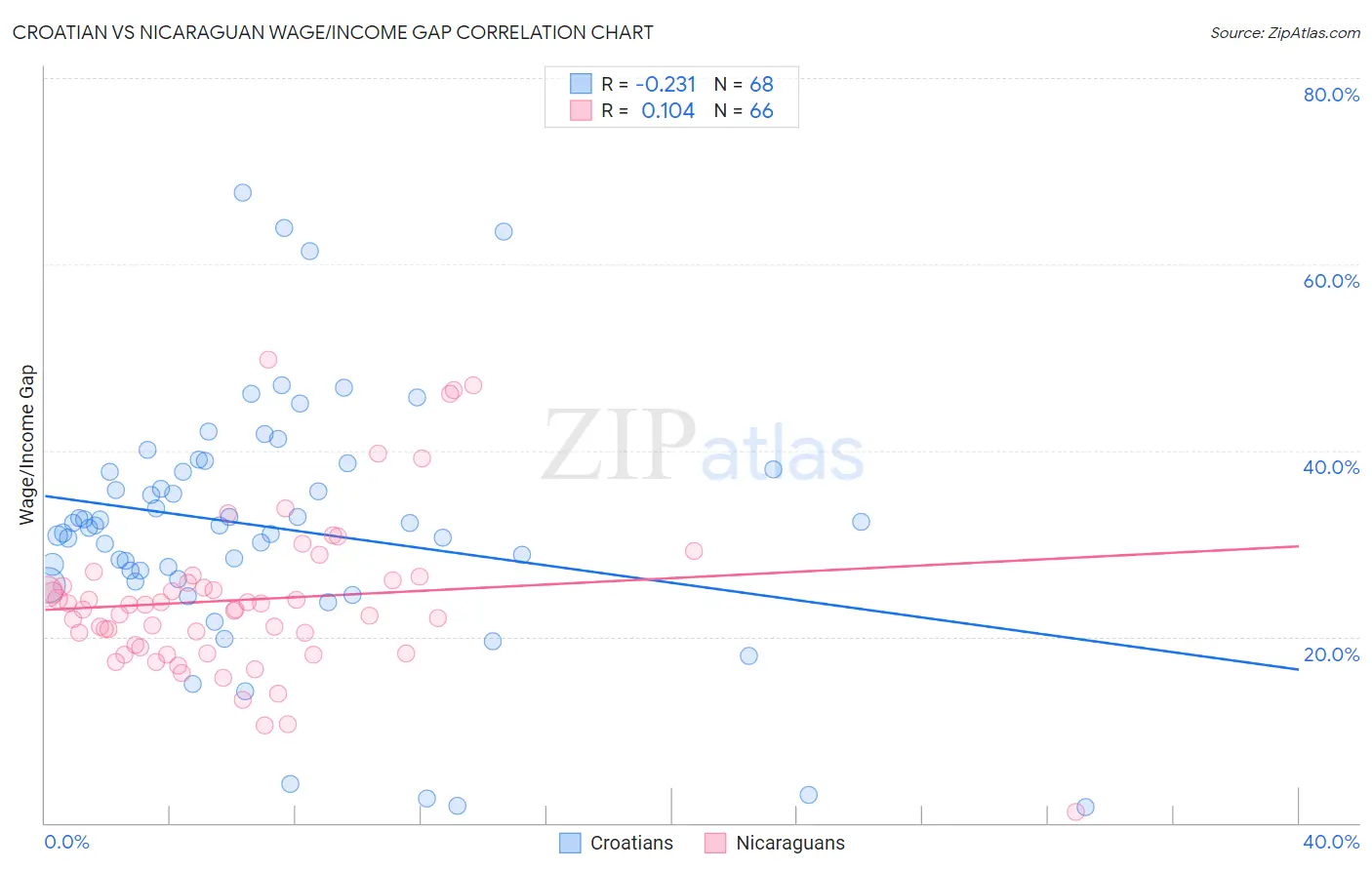 Croatian vs Nicaraguan Wage/Income Gap