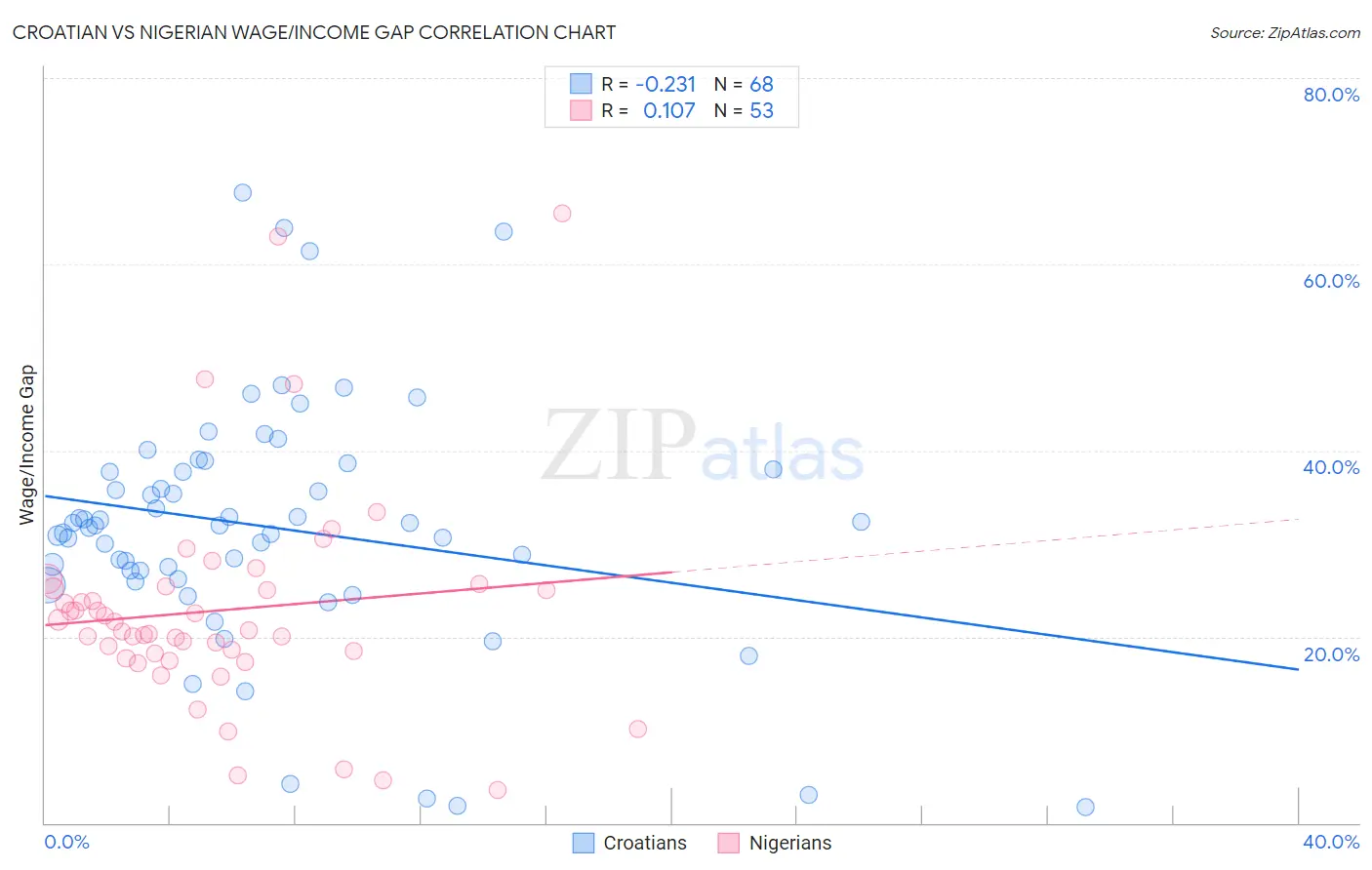 Croatian vs Nigerian Wage/Income Gap