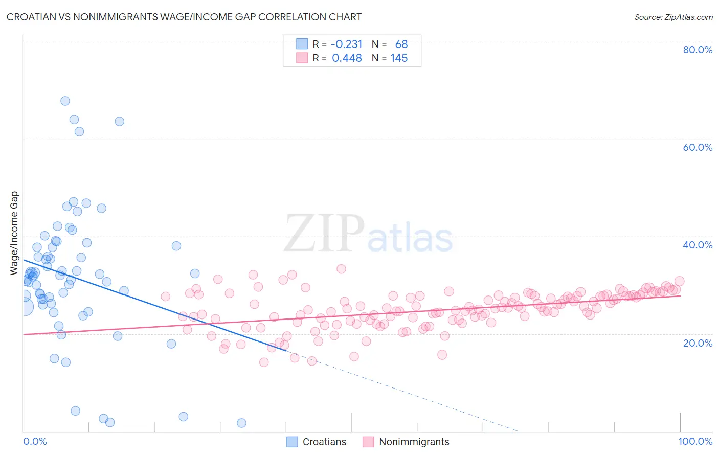 Croatian vs Nonimmigrants Wage/Income Gap