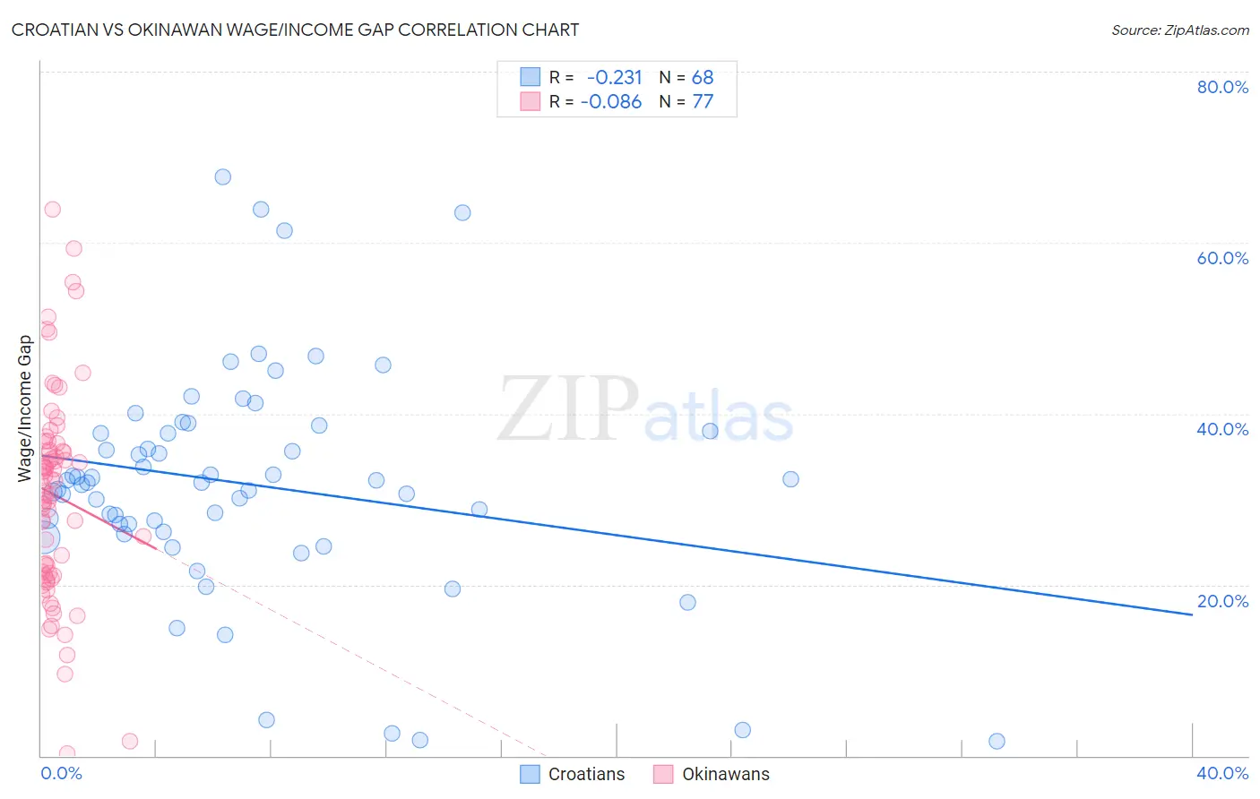 Croatian vs Okinawan Wage/Income Gap