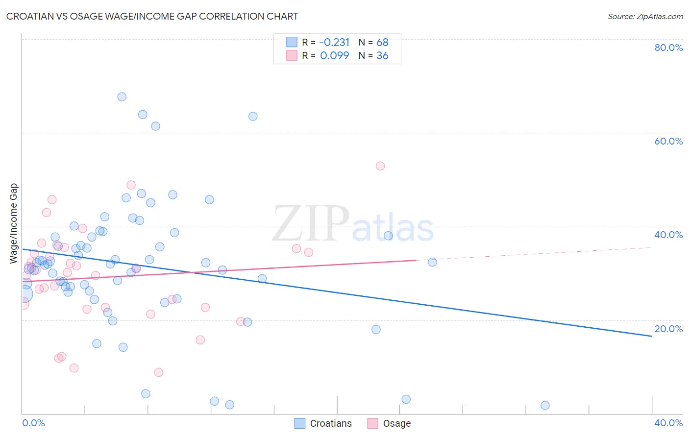 Croatian vs Osage Wage/Income Gap