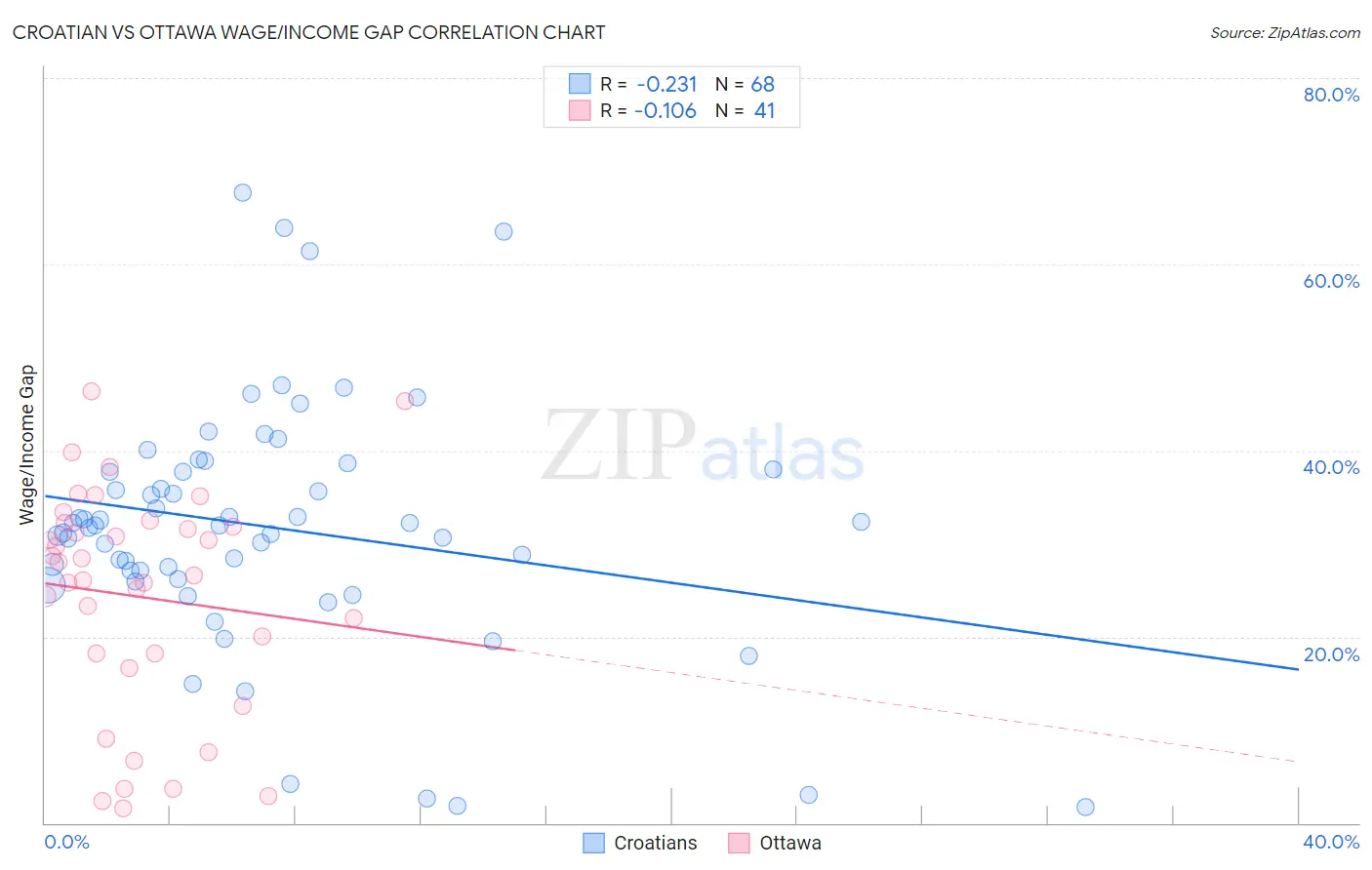 Croatian vs Ottawa Wage/Income Gap