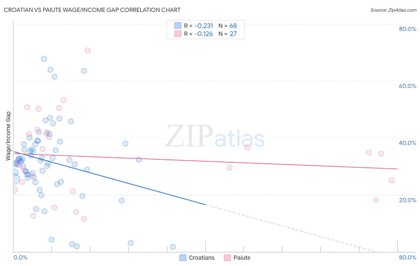 Croatian vs Paiute Wage/Income Gap