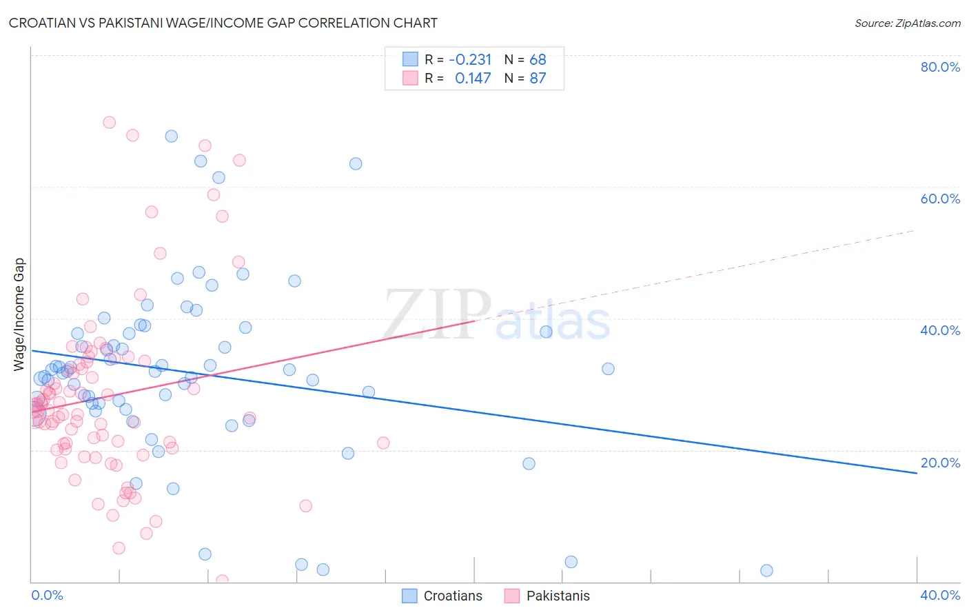 Croatian vs Pakistani Wage/Income Gap