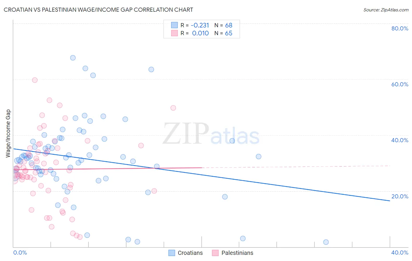 Croatian vs Palestinian Wage/Income Gap