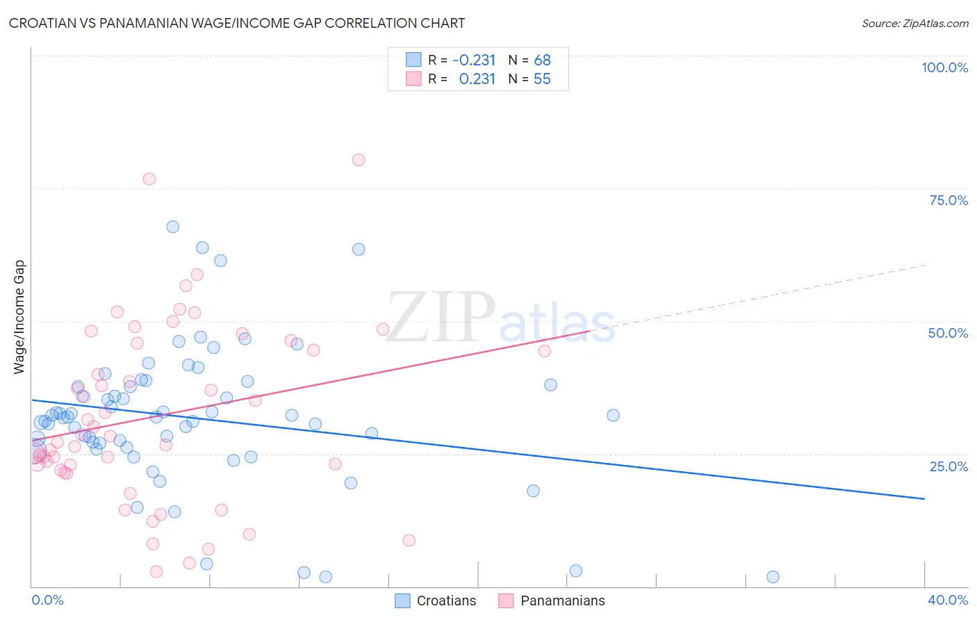 Croatian vs Panamanian Wage/Income Gap