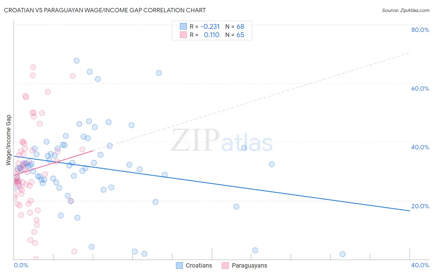 Croatian vs Paraguayan Wage/Income Gap
