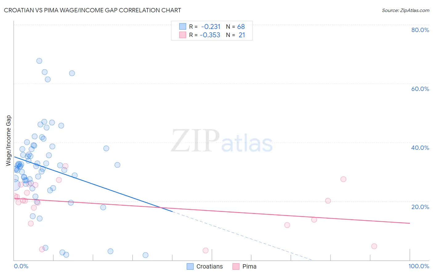 Croatian vs Pima Wage/Income Gap