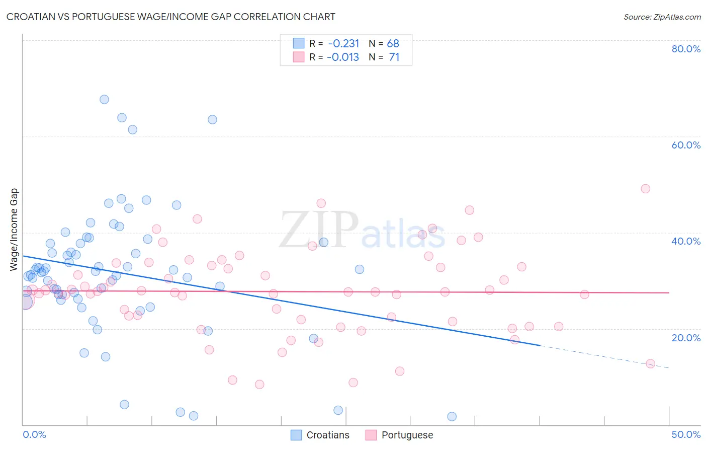 Croatian vs Portuguese Wage/Income Gap
