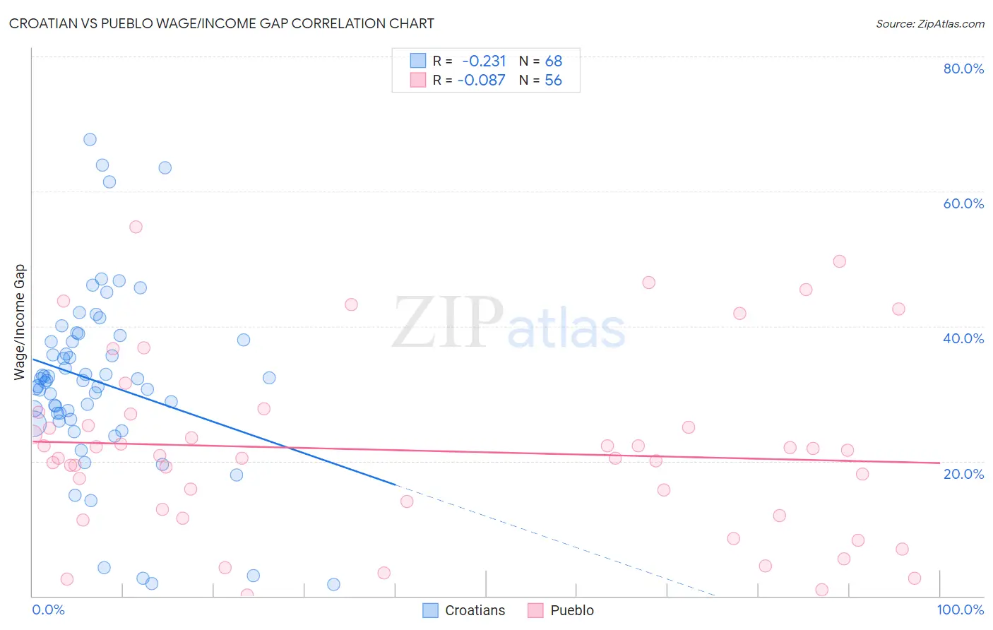 Croatian vs Pueblo Wage/Income Gap