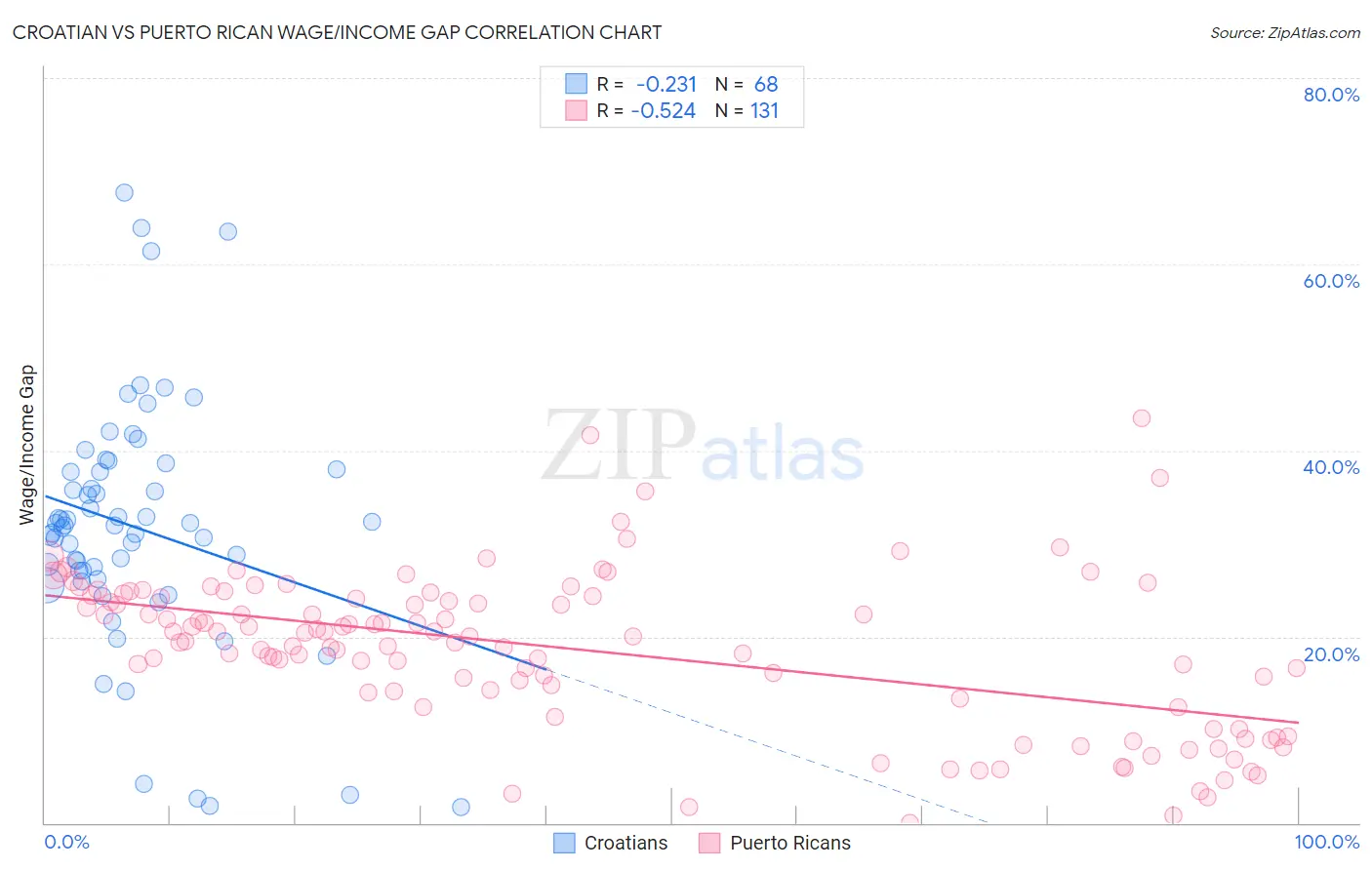 Croatian vs Puerto Rican Wage/Income Gap