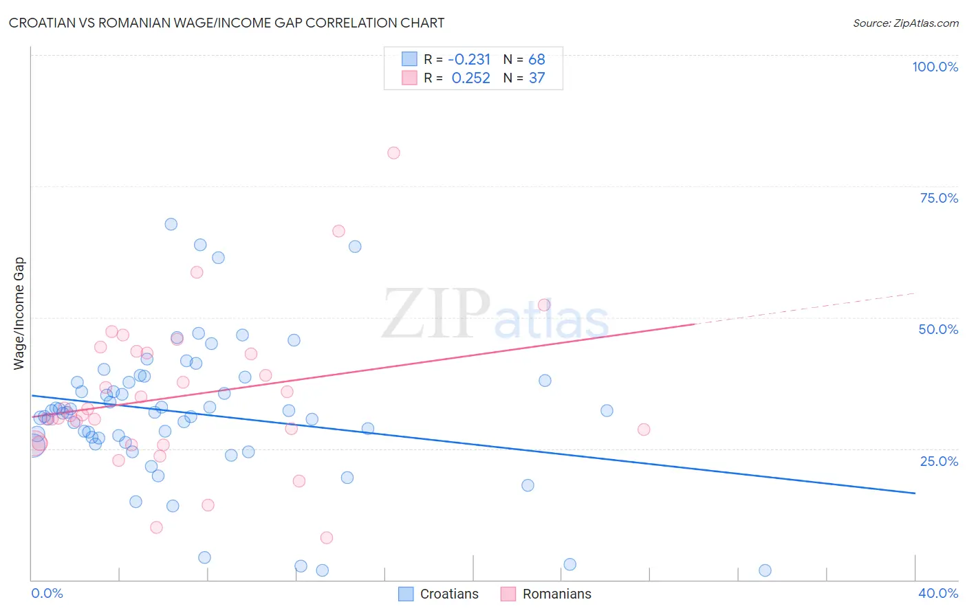 Croatian vs Romanian Wage/Income Gap