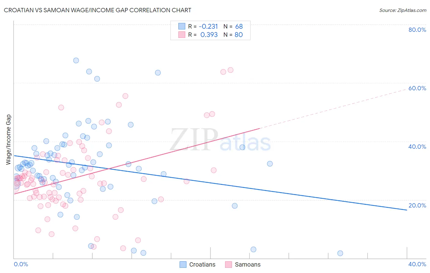 Croatian vs Samoan Wage/Income Gap