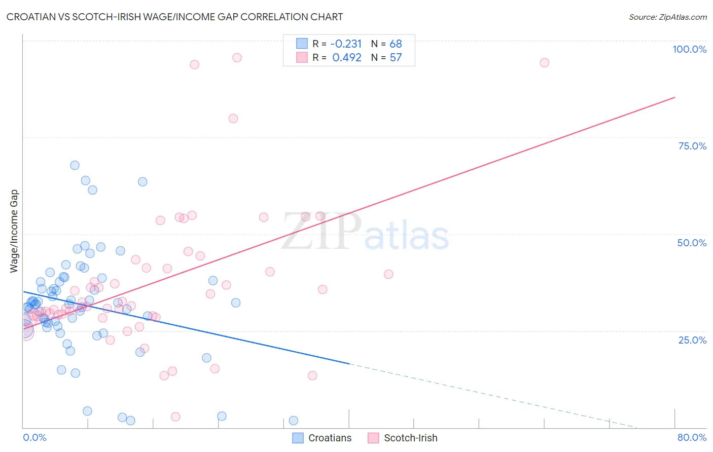 Croatian vs Scotch-Irish Wage/Income Gap