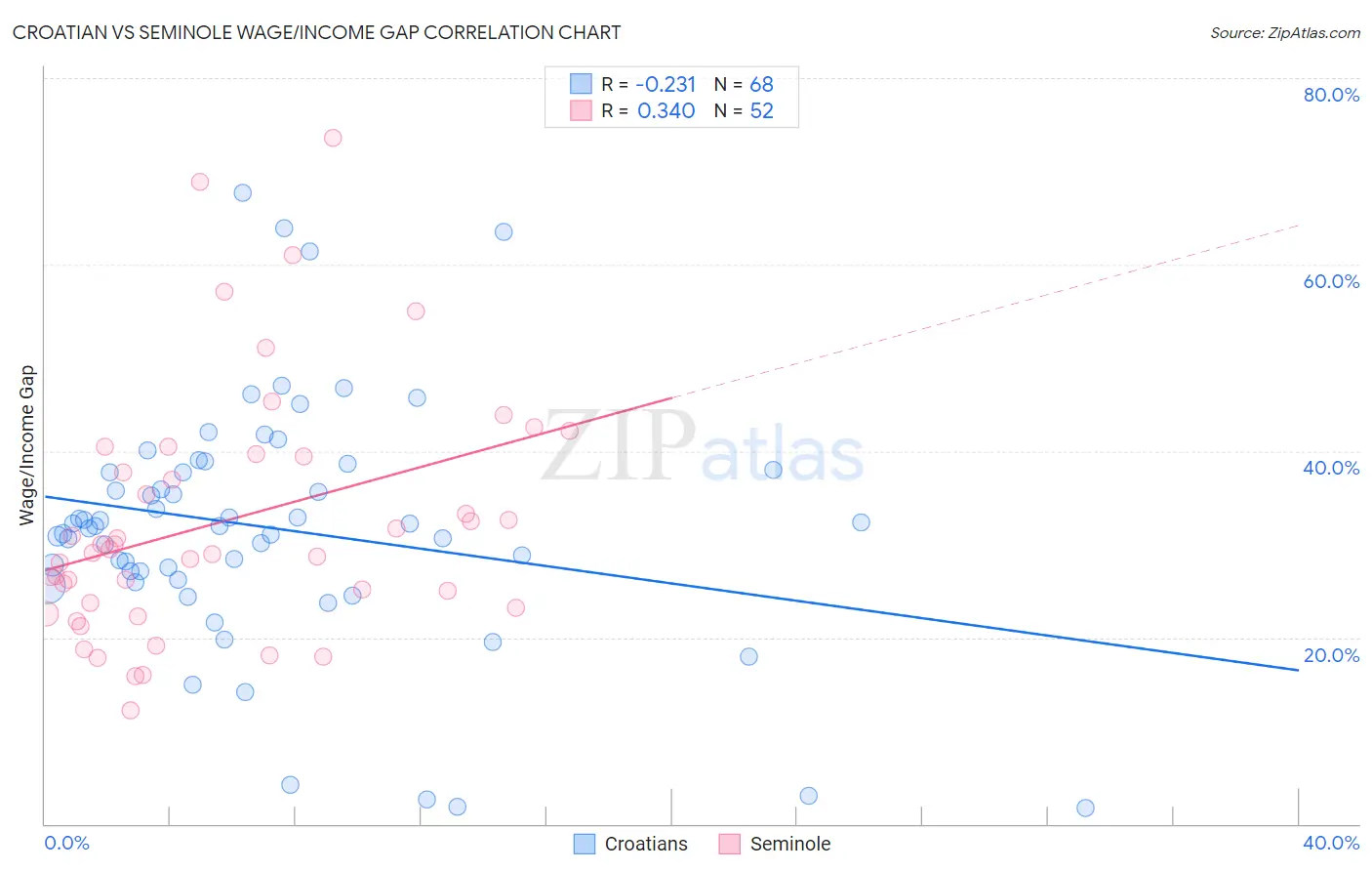 Croatian vs Seminole Wage/Income Gap