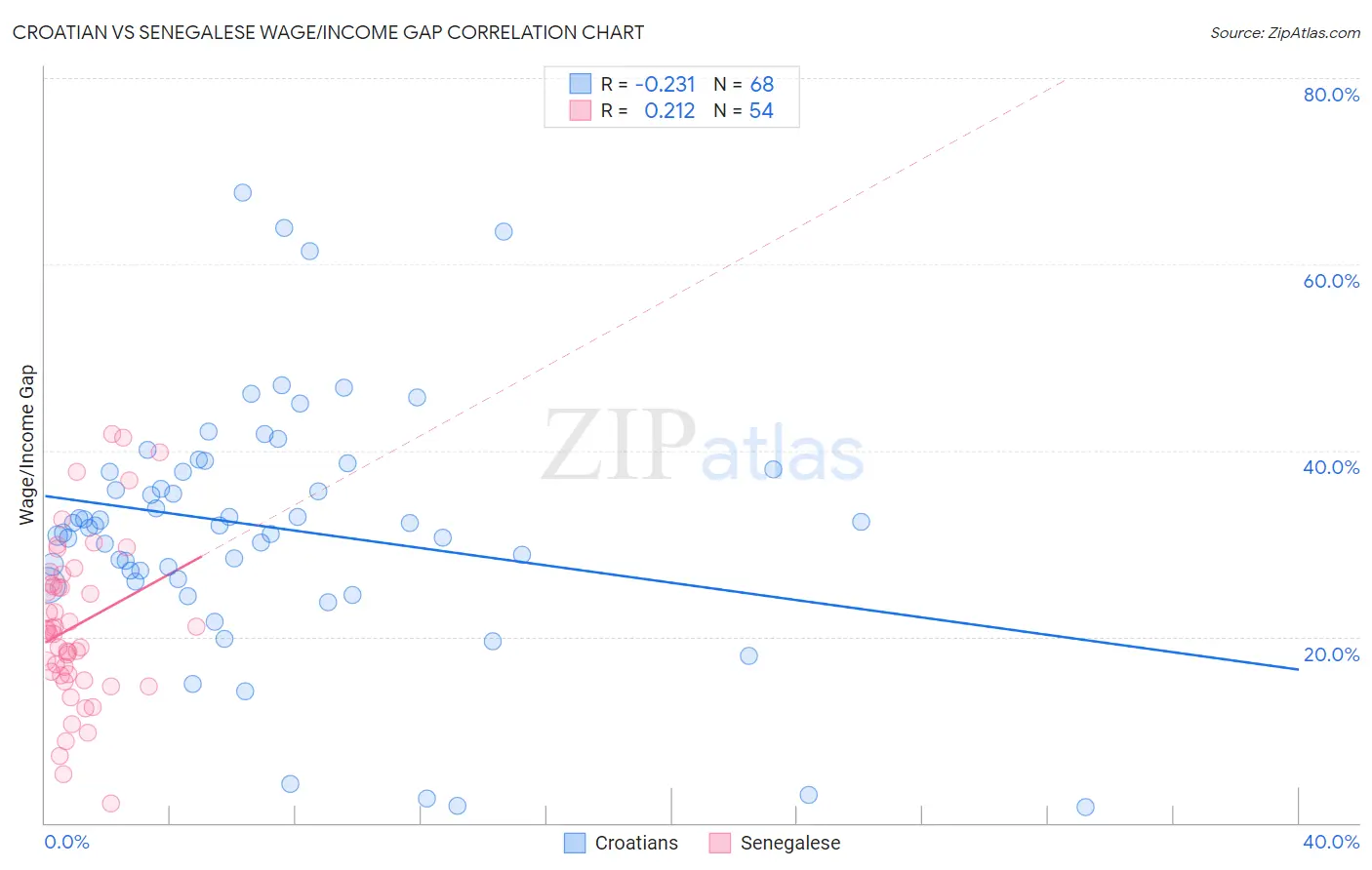 Croatian vs Senegalese Wage/Income Gap