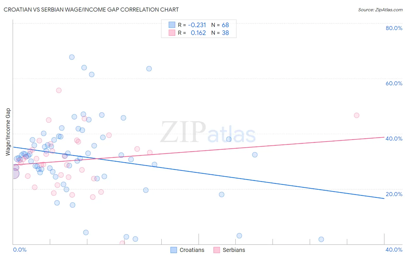 Croatian vs Serbian Wage/Income Gap