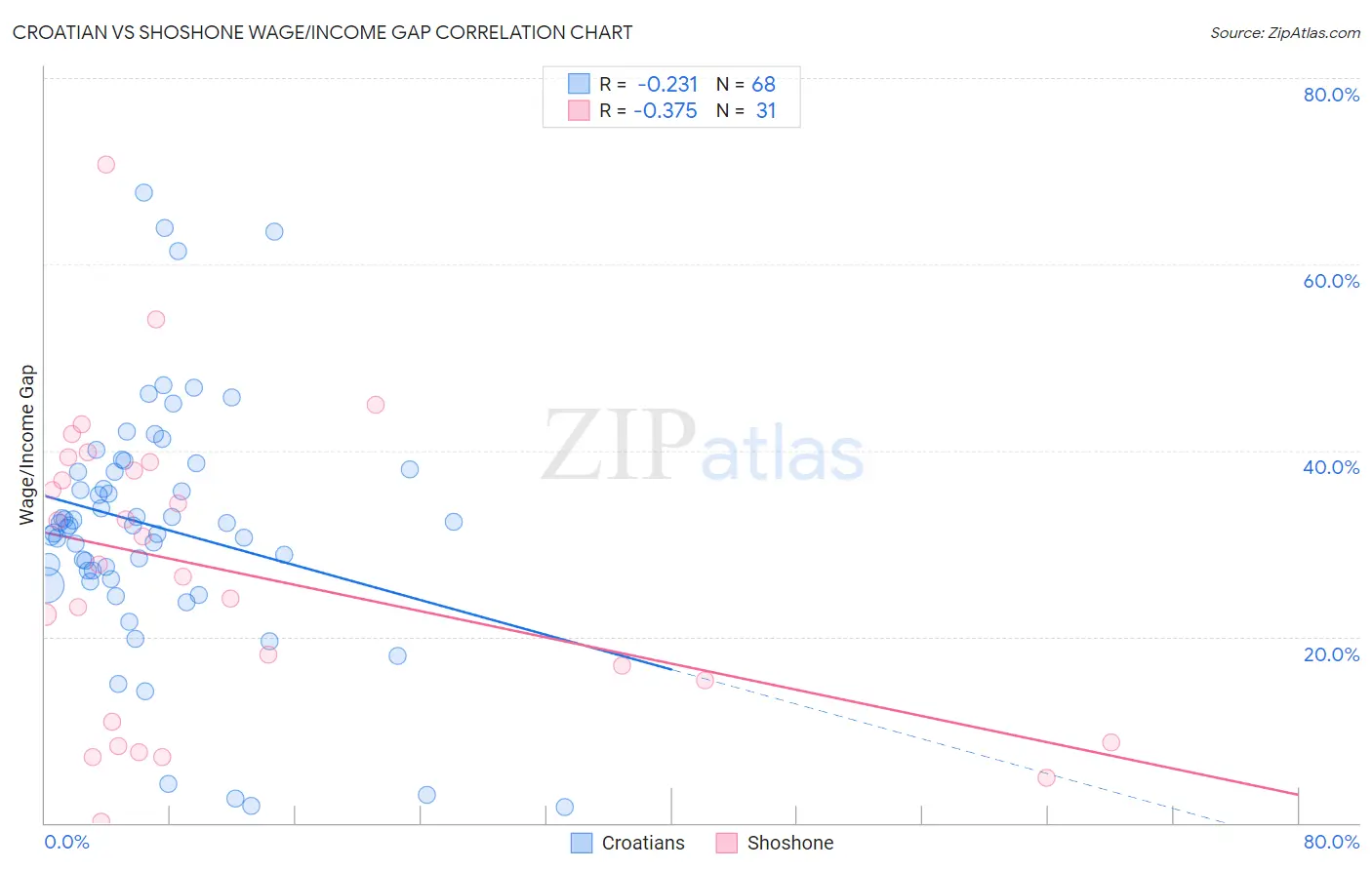 Croatian vs Shoshone Wage/Income Gap