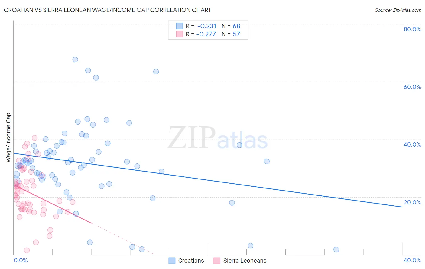 Croatian vs Sierra Leonean Wage/Income Gap