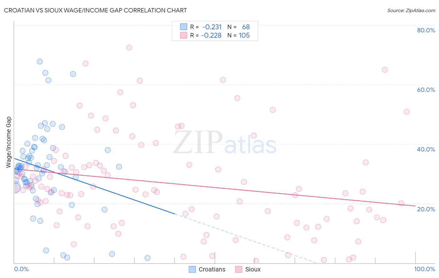 Croatian vs Sioux Wage/Income Gap