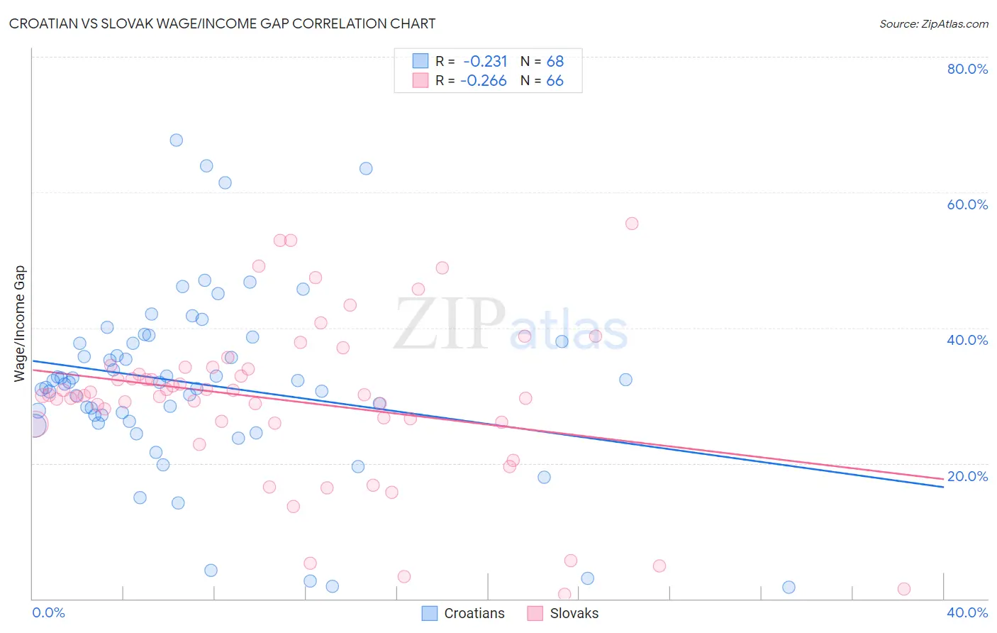 Croatian vs Slovak Wage/Income Gap