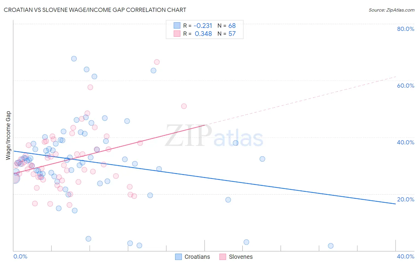 Croatian vs Slovene Wage/Income Gap