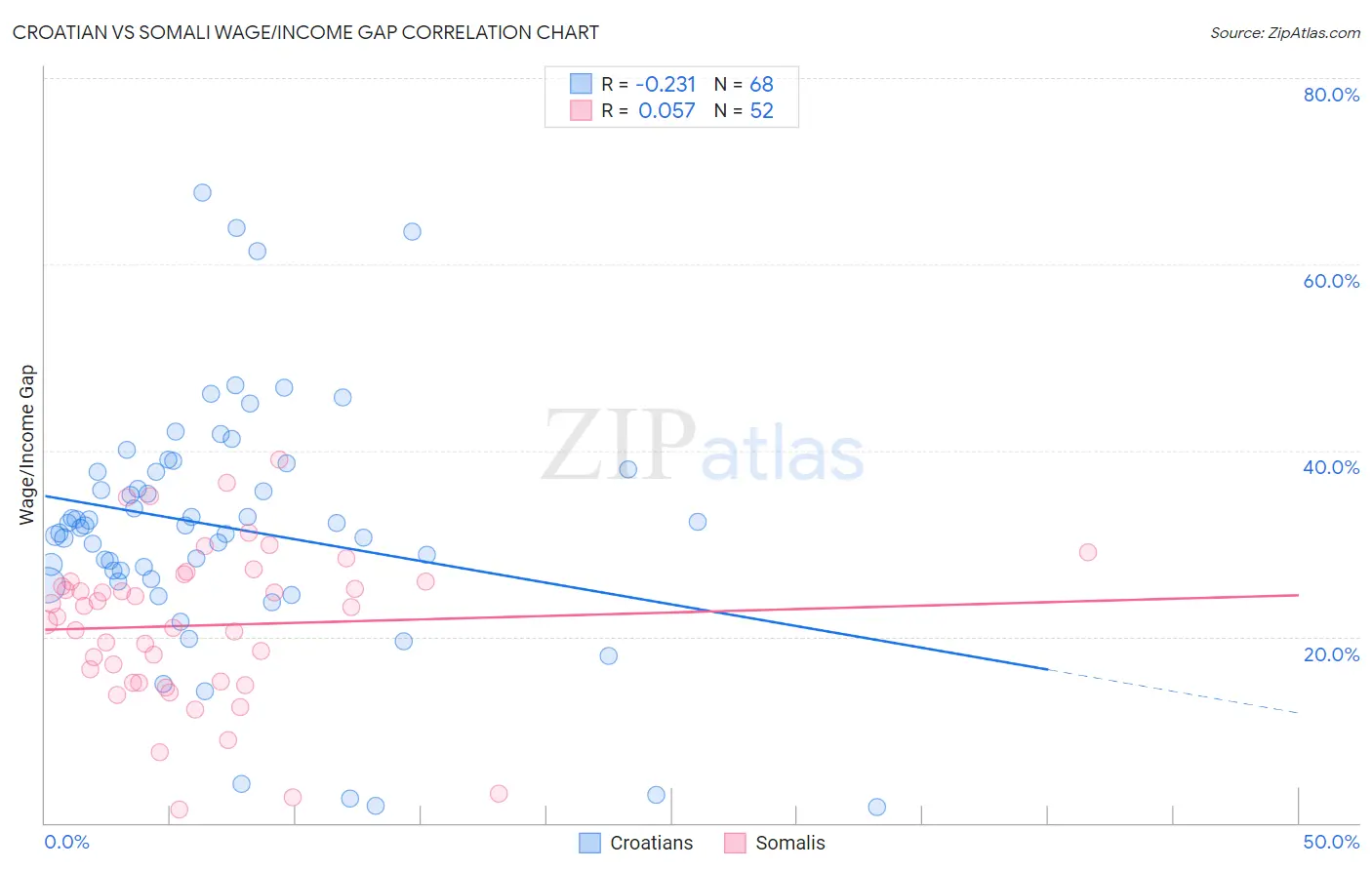 Croatian vs Somali Wage/Income Gap