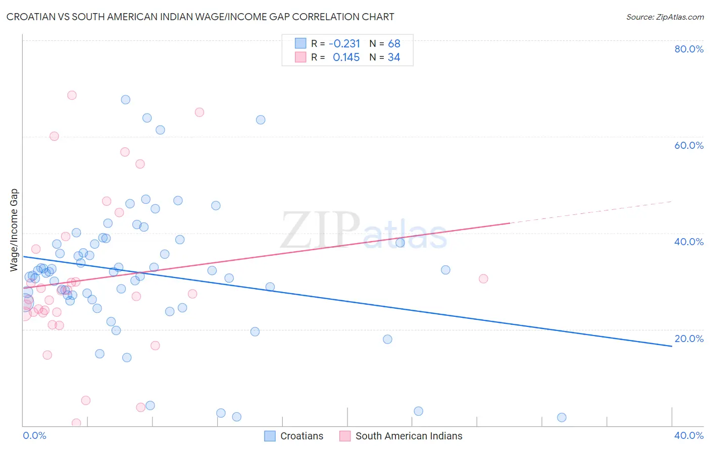 Croatian vs South American Indian Wage/Income Gap