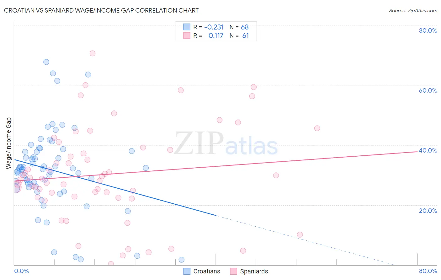 Croatian vs Spaniard Wage/Income Gap