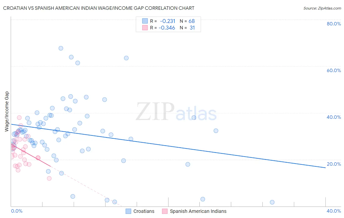 Croatian vs Spanish American Indian Wage/Income Gap