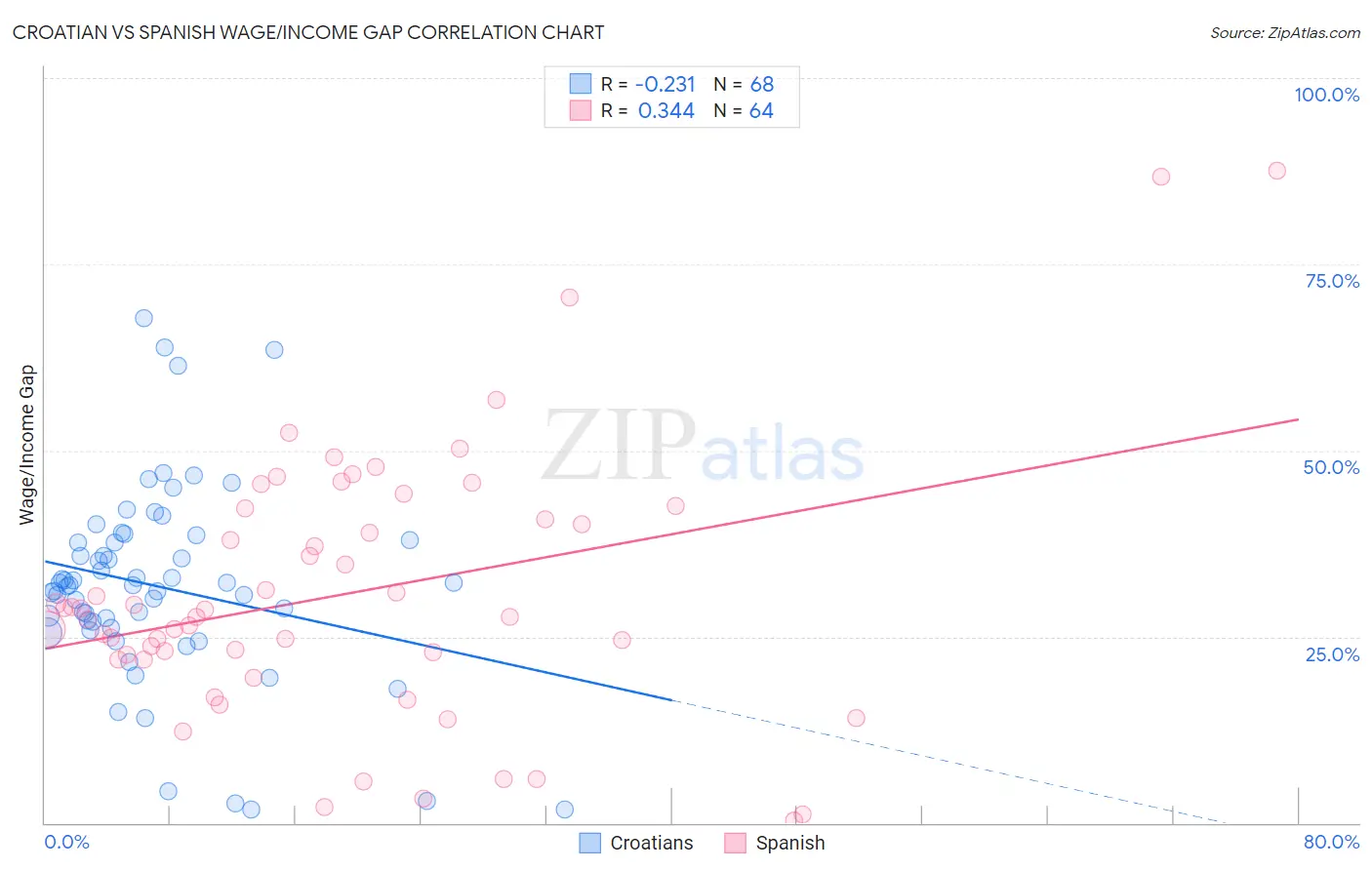 Croatian vs Spanish Wage/Income Gap