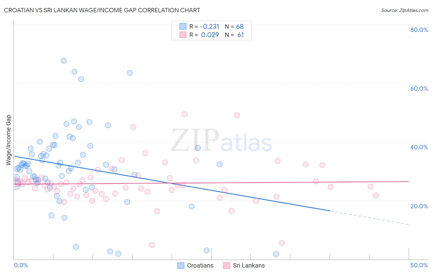 Croatian vs Sri Lankan Wage/Income Gap