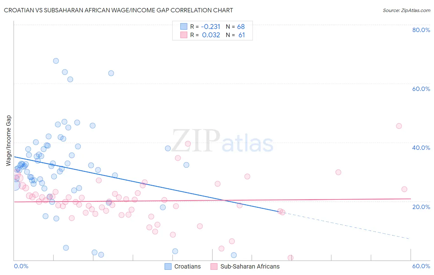 Croatian vs Subsaharan African Wage/Income Gap