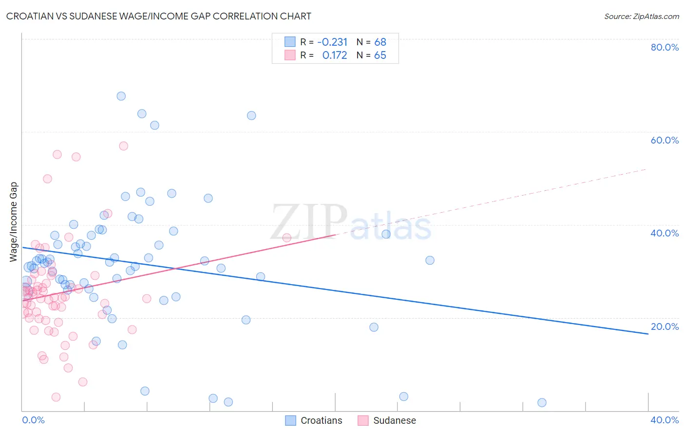 Croatian vs Sudanese Wage/Income Gap