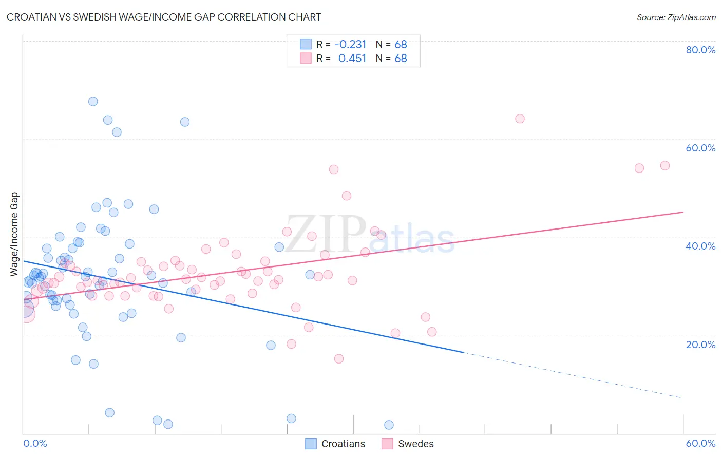 Croatian vs Swedish Wage/Income Gap