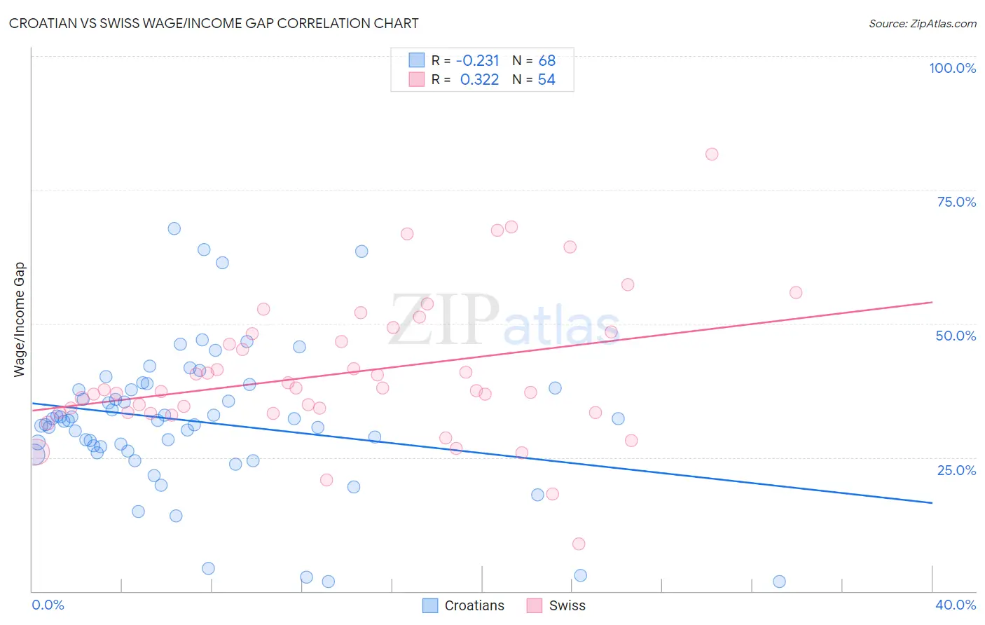 Croatian vs Swiss Wage/Income Gap