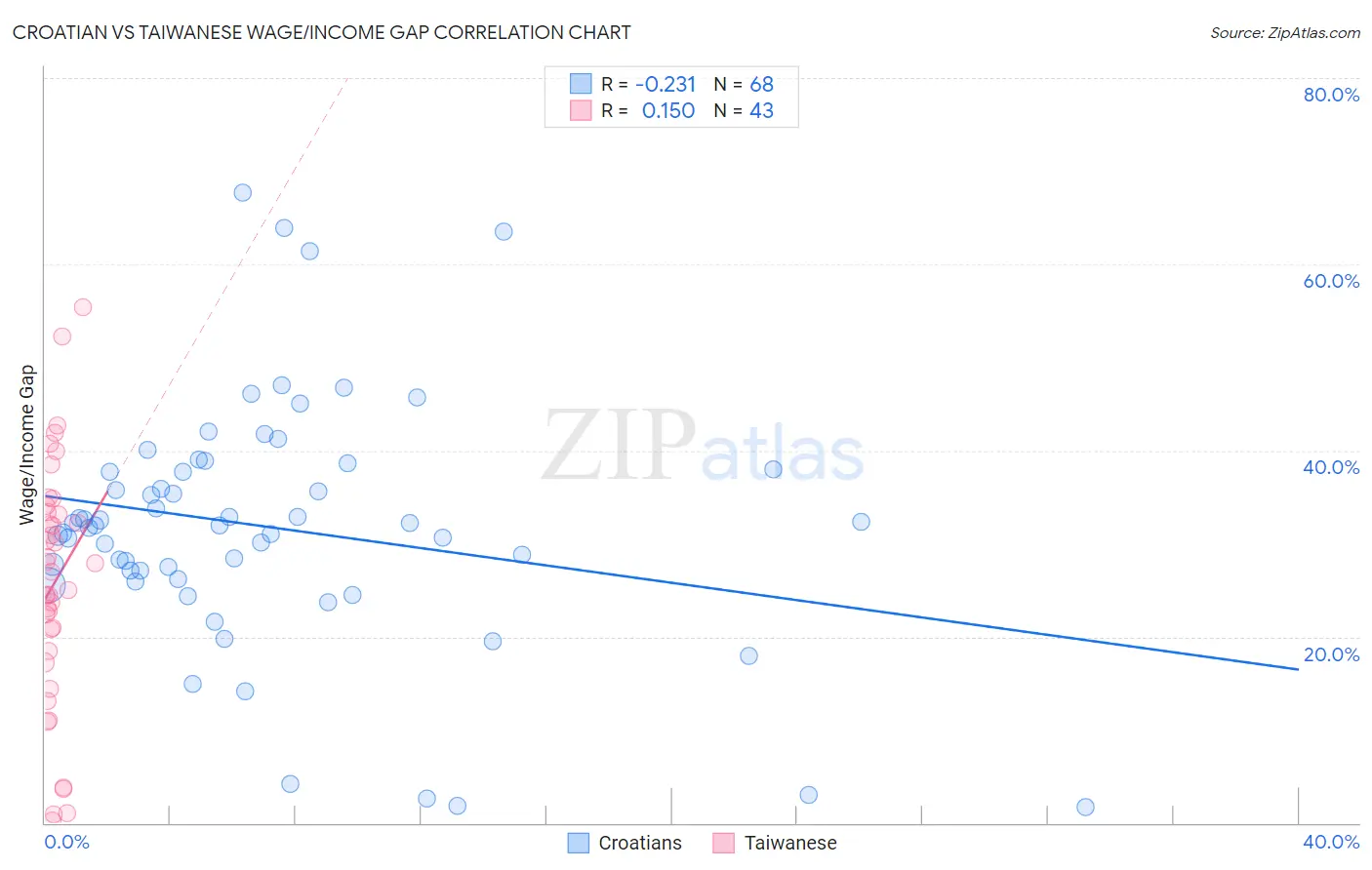 Croatian vs Taiwanese Wage/Income Gap