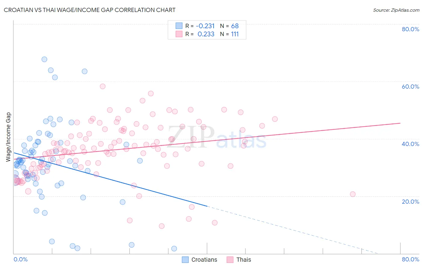 Croatian vs Thai Wage/Income Gap
