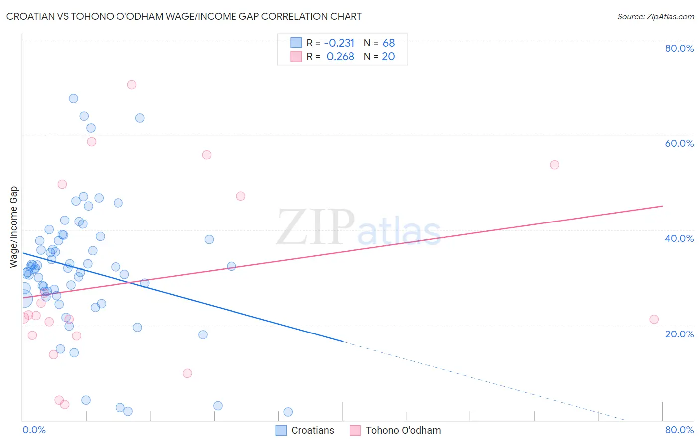 Croatian vs Tohono O'odham Wage/Income Gap