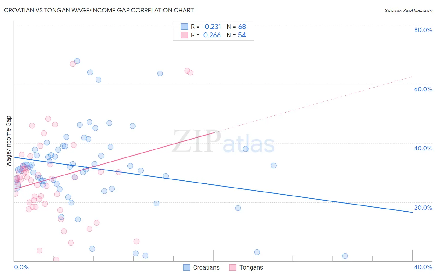 Croatian vs Tongan Wage/Income Gap