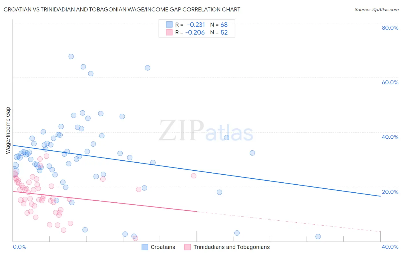 Croatian vs Trinidadian and Tobagonian Wage/Income Gap