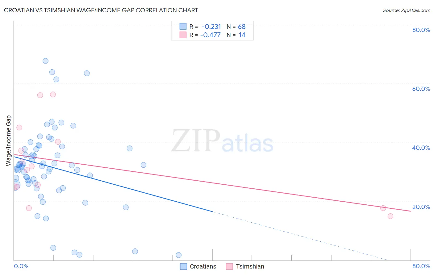 Croatian vs Tsimshian Wage/Income Gap