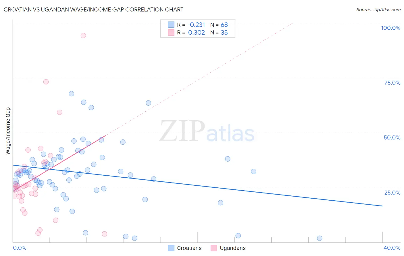 Croatian vs Ugandan Wage/Income Gap