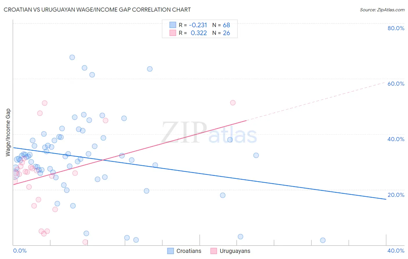 Croatian vs Uruguayan Wage/Income Gap