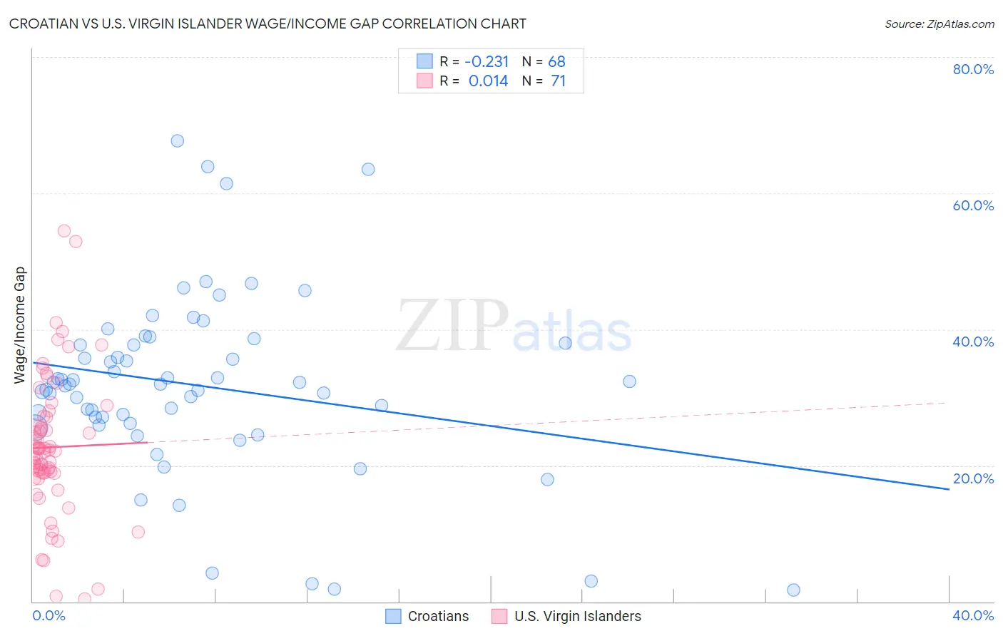 Croatian vs U.S. Virgin Islander Wage/Income Gap