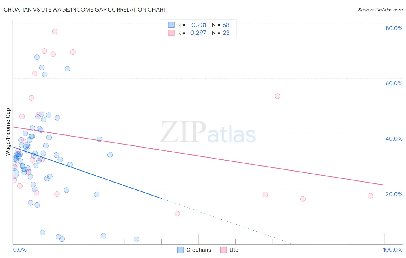 Croatian vs Ute Wage/Income Gap